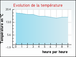 Evolution de la température de la ville de Cornillon-sur-l'Oule